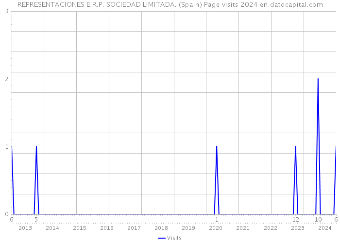 REPRESENTACIONES E.R.P. SOCIEDAD LIMITADA. (Spain) Page visits 2024 
