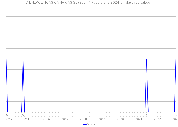 ID ENERGETICAS CANARIAS SL (Spain) Page visits 2024 