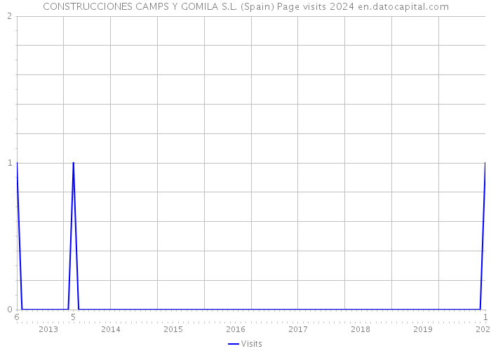 CONSTRUCCIONES CAMPS Y GOMILA S.L. (Spain) Page visits 2024 