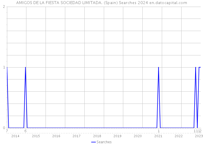 AMIGOS DE LA FIESTA SOCIEDAD LIMITADA. (Spain) Searches 2024 