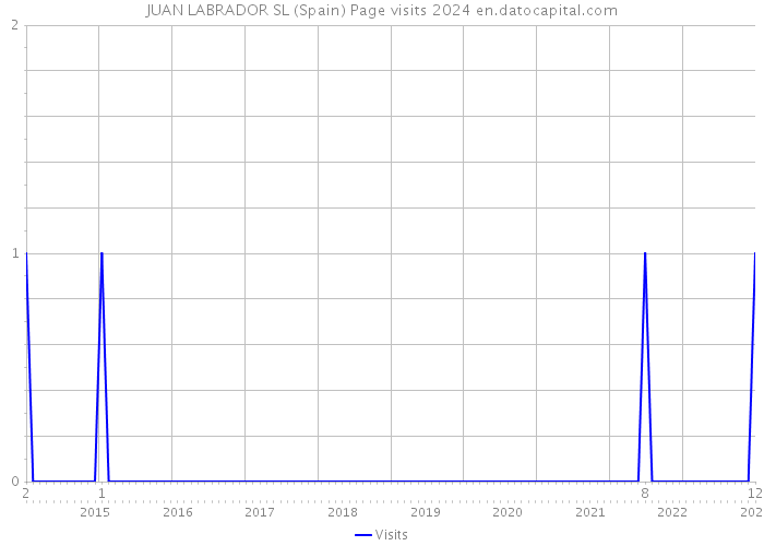 JUAN LABRADOR SL (Spain) Page visits 2024 
