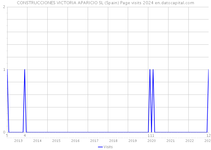 CONSTRUCCIONES VICTORIA APARICIO SL (Spain) Page visits 2024 