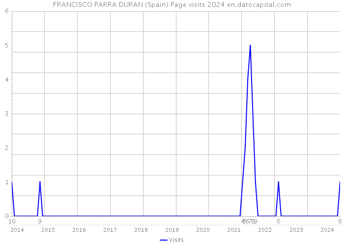 FRANCISCO PARRA DURAN (Spain) Page visits 2024 