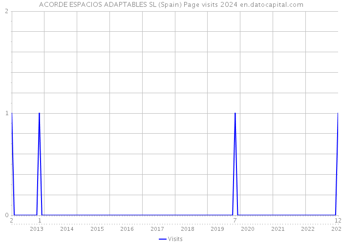 ACORDE ESPACIOS ADAPTABLES SL (Spain) Page visits 2024 