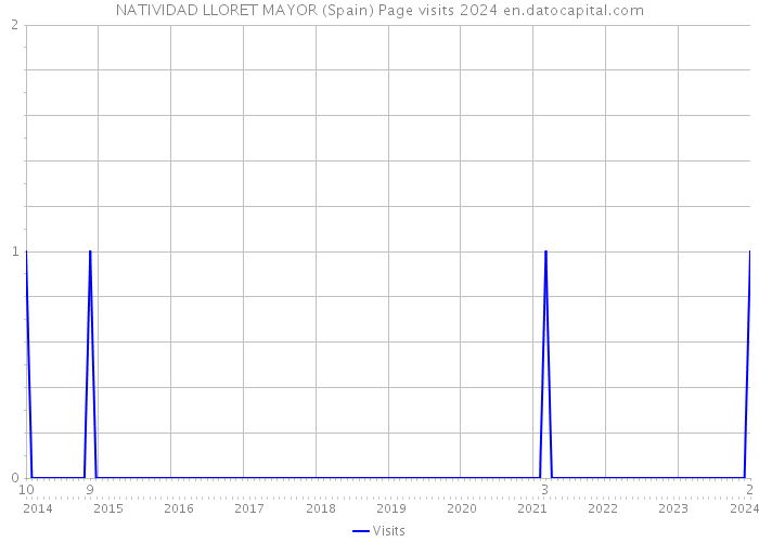 NATIVIDAD LLORET MAYOR (Spain) Page visits 2024 