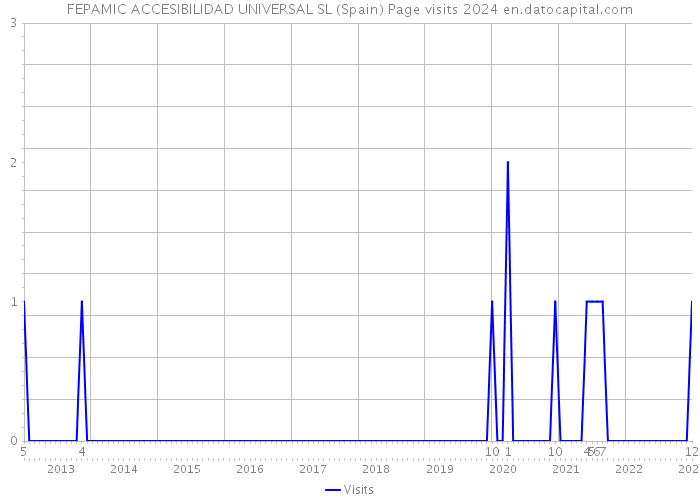 FEPAMIC ACCESIBILIDAD UNIVERSAL SL (Spain) Page visits 2024 