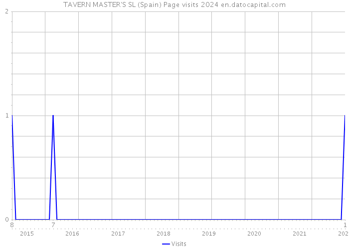 TAVERN MASTER'S SL (Spain) Page visits 2024 