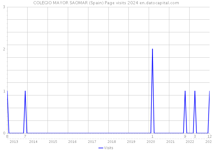 COLEGIO MAYOR SAOMAR (Spain) Page visits 2024 