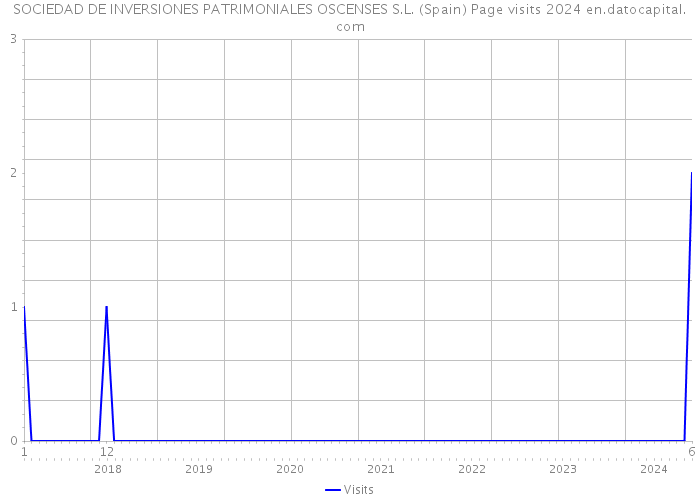 SOCIEDAD DE INVERSIONES PATRIMONIALES OSCENSES S.L. (Spain) Page visits 2024 