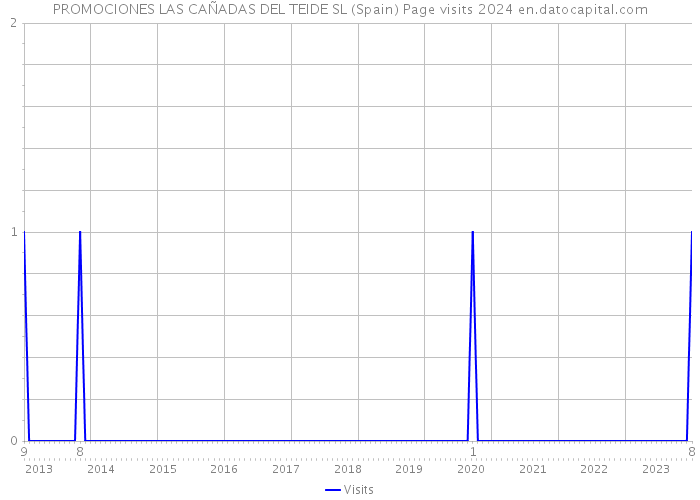 PROMOCIONES LAS CAÑADAS DEL TEIDE SL (Spain) Page visits 2024 