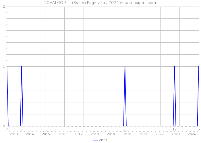 NOVALCO S.L. (Spain) Page visits 2024 