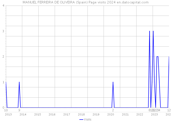 MANUEL FERREIRA DE OLIVEIRA (Spain) Page visits 2024 