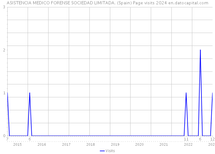 ASISTENCIA MEDICO FORENSE SOCIEDAD LIMITADA. (Spain) Page visits 2024 