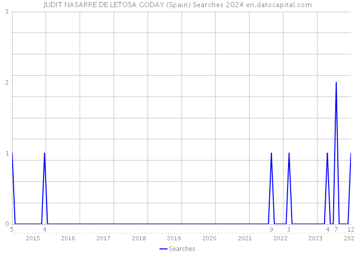 JUDIT NASARRE DE LETOSA GODAY (Spain) Searches 2024 