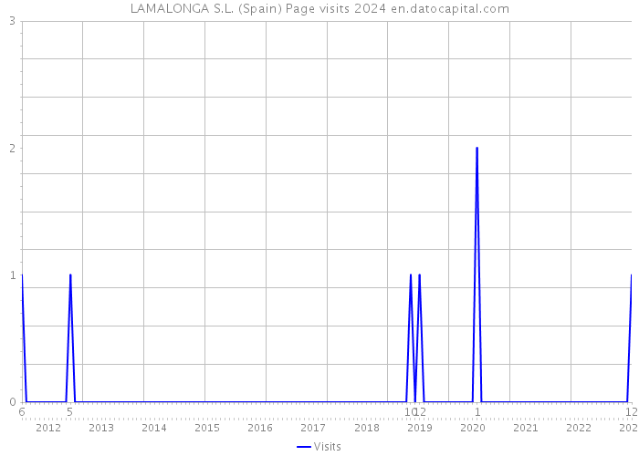 LAMALONGA S.L. (Spain) Page visits 2024 