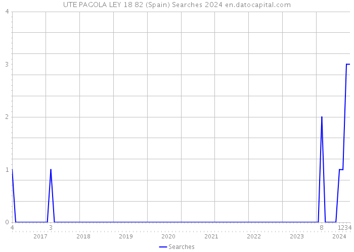 UTE PAGOLA LEY 18 82 (Spain) Searches 2024 