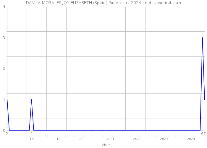 DAVILA MORALES JOY ELISABETH (Spain) Page visits 2024 