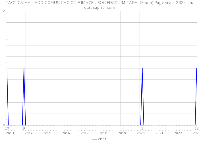 TACTICA MALLADO COMUNICACION E IMAGEN SOCIEDAD LIMITADA. (Spain) Page visits 2024 
