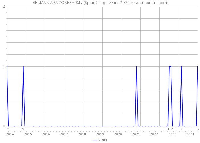 IBERMAR ARAGONESA S.L. (Spain) Page visits 2024 