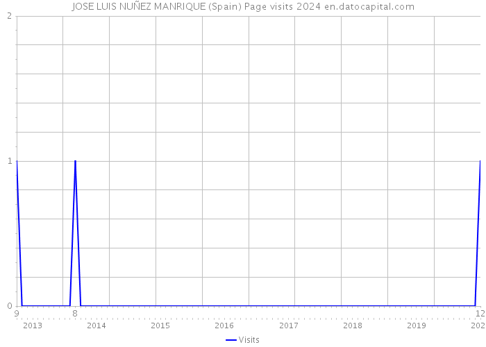 JOSE LUIS NUÑEZ MANRIQUE (Spain) Page visits 2024 