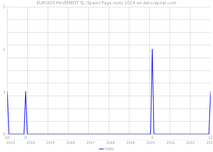EURODIS PAVEMENT SL (Spain) Page visits 2024 