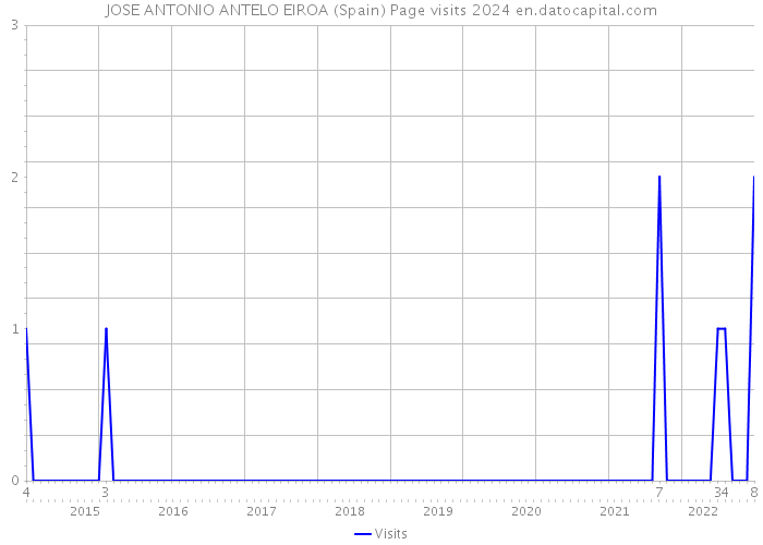 JOSE ANTONIO ANTELO EIROA (Spain) Page visits 2024 