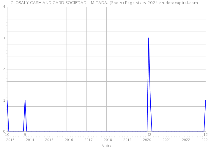 GLOBALY CASH AND CARD SOCIEDAD LIMITADA. (Spain) Page visits 2024 