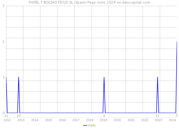 PAPEL Y BOLSAS FEYJO SL (Spain) Page visits 2024 