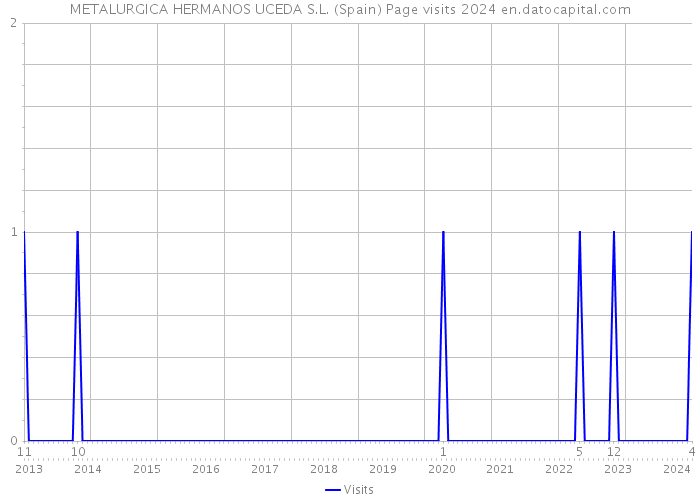 METALURGICA HERMANOS UCEDA S.L. (Spain) Page visits 2024 