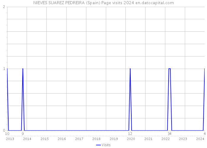 NIEVES SUAREZ PEDREIRA (Spain) Page visits 2024 