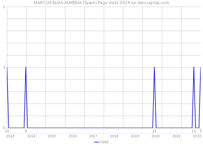 MARCOS ELIAS ALMERIA (Spain) Page visits 2024 