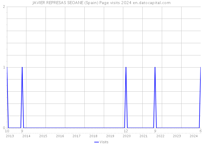 JAVIER REPRESAS SEOANE (Spain) Page visits 2024 
