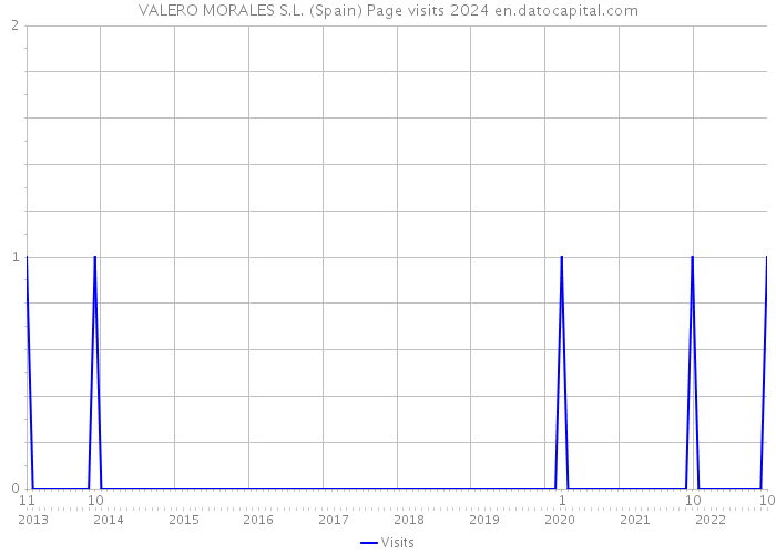 VALERO MORALES S.L. (Spain) Page visits 2024 