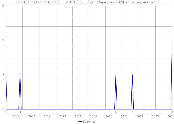 CENTRO COMERCIAL KONTI-MUEBLE S.L. (Spain) Searches 2024 