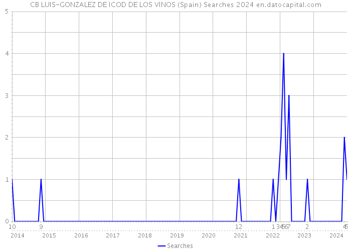 CB LUIS-GONZALEZ DE ICOD DE LOS VINOS (Spain) Searches 2024 