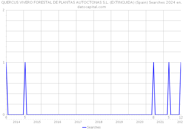 QUERCUS VIVERO FORESTAL DE PLANTAS AUTOCTONAS S.L. (EXTINGUIDA) (Spain) Searches 2024 