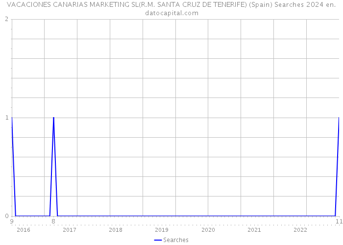 VACACIONES CANARIAS MARKETING SL(R.M. SANTA CRUZ DE TENERIFE) (Spain) Searches 2024 
