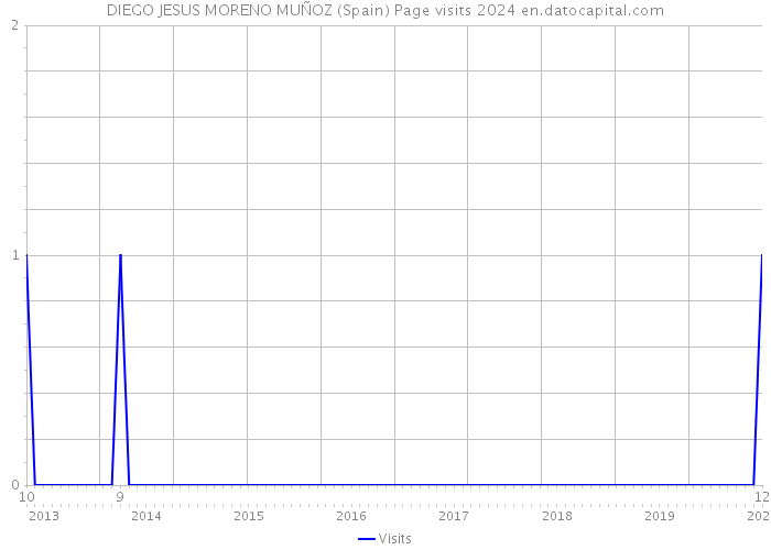 DIEGO JESUS MORENO MUÑOZ (Spain) Page visits 2024 