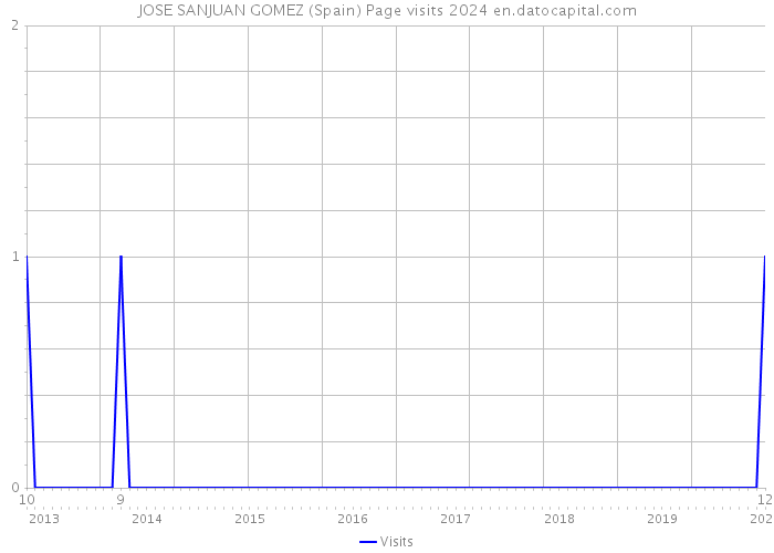 JOSE SANJUAN GOMEZ (Spain) Page visits 2024 