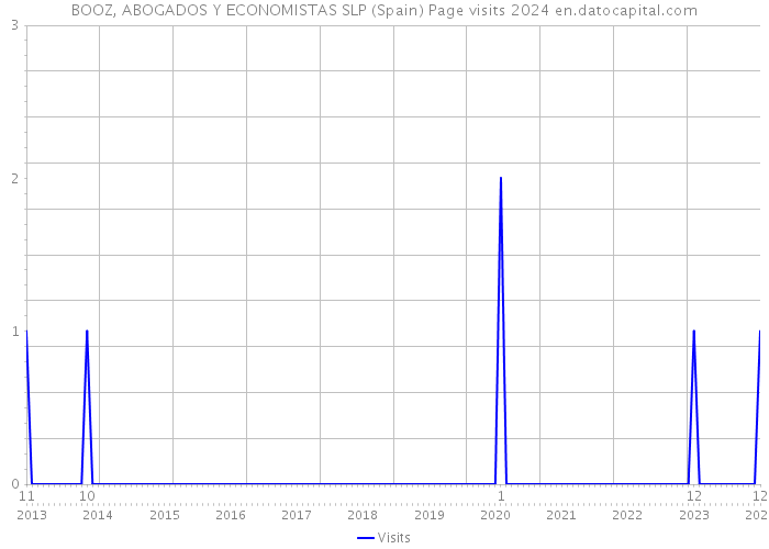 BOOZ, ABOGADOS Y ECONOMISTAS SLP (Spain) Page visits 2024 