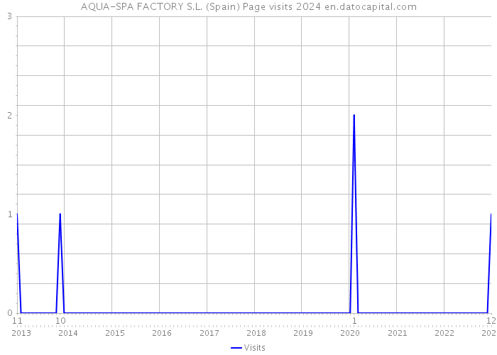 AQUA-SPA FACTORY S.L. (Spain) Page visits 2024 