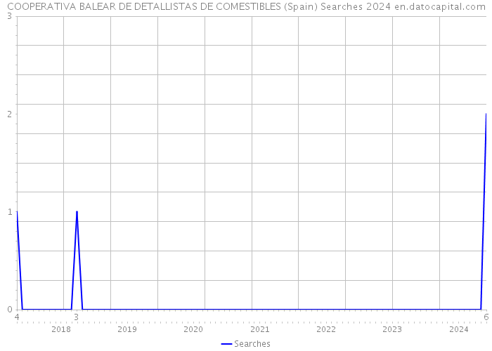 COOPERATIVA BALEAR DE DETALLISTAS DE COMESTIBLES (Spain) Searches 2024 