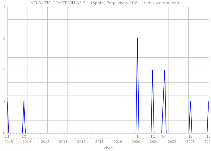 ATLANTIC COAST VILLAS S.L. (Spain) Page visits 2024 