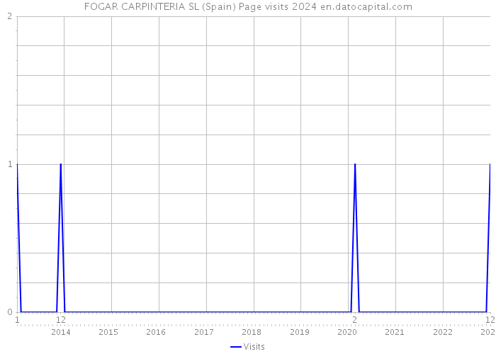 FOGAR CARPINTERIA SL (Spain) Page visits 2024 