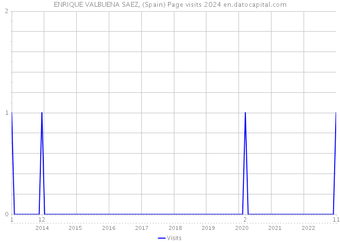 ENRIQUE VALBUENA SAEZ, (Spain) Page visits 2024 