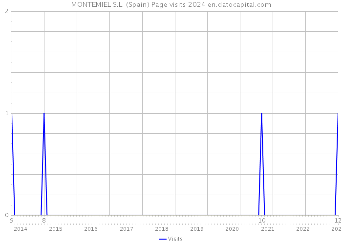 MONTEMIEL S.L. (Spain) Page visits 2024 