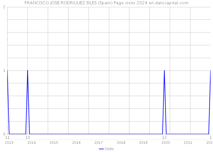 FRANCISCO JOSE RODRIGUEZ SILES (Spain) Page visits 2024 