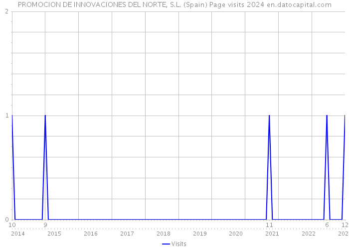 PROMOCION DE INNOVACIONES DEL NORTE, S.L. (Spain) Page visits 2024 