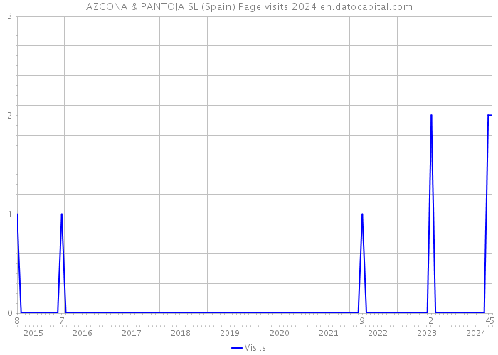 AZCONA & PANTOJA SL (Spain) Page visits 2024 