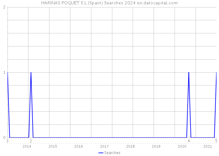 HARINAS POQUET S L (Spain) Searches 2024 